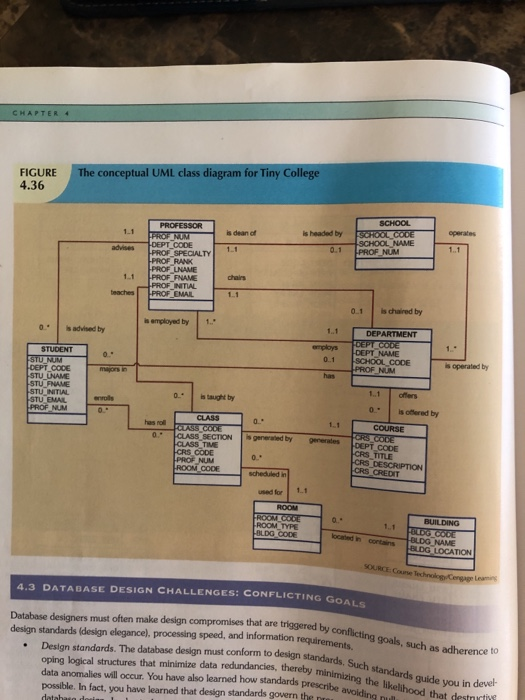 CHAPTER 4 conceptual UML class diagram for Tiny College FIGURE 4.36 PROFESSOR dean of s headed by SCROOL CODE SCHOOL NAME 1-1