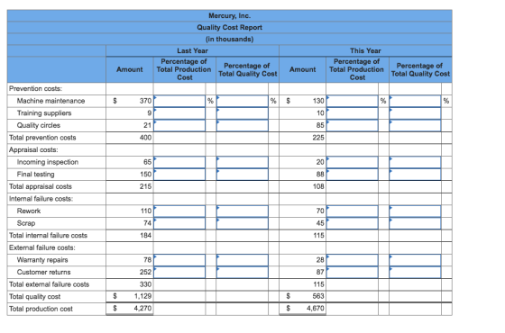 Mercury, Inc Quality Cost Report (in thousands) Last Year This Year Percentage of Total Production Cost Percentage of Total Quality Cost Percentage of Total Production Percentageof Total Quality Cost Amount Amount Cost Prevention costs Machine maintenance Training suppliers Quality circles $ 130 10 85 225 370 21 400 Total prevention costs Appraisal costs Incoming inspection Final testing 65 150 215 20 Total appraisal costs Internal failure costs: 108 110 74 184 70 45 115 Rework Scrap Total internal failure costs External failure costs: Warranty repairs Customer returns Total external failure costs Total quality cost Total production cost 78 252 330 $1,129 28 87 115 563 $4,670 4,270