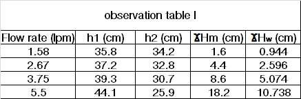 observation table ! Flow rate (pm) h1 (cm) 1.58 35.8 2.67 37.2 3.75 39.3 5.5 44.1 h2 (cm) XHm (cm) XHw (cm) 34.2 1.6 0.944 32