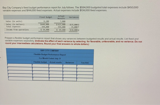 Bay City Companys fixed budget performance report for July follows. The $594,000 budgeted total expenses include $450,000 va
