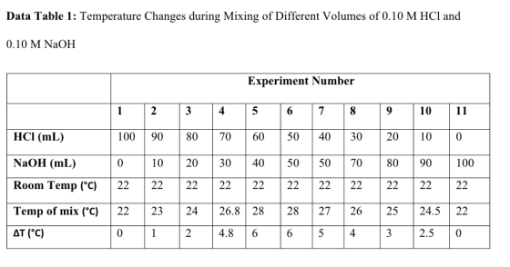 Data Table 1: Temperature Changes during Mixing of Different Volumes of 0.10 M HCl and 0.10 M NaOH Experiment Number HCI (mL)