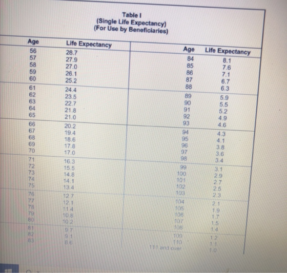 Table 1 (Single Life Expectancy) (For Use by Beneficiaries) Age Life Expectancy 28.7 27.9 27.0 26.1 25.2 24.4 23.5 Life Expec