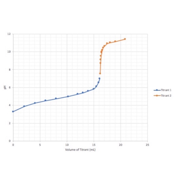 -Titrant 1 Titrant 2 10 15 2025 Volume of Titrant (mL)