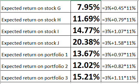 Expected return on stock G Expected return on stock H Expected return on stock 7.95% =3%+0.45*11% 11.69% -3%+0.79*11% 14.77%