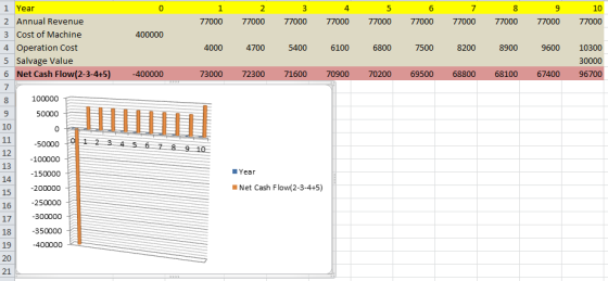 1 Year 0 1 2 3 4 5 6 7 8 9 10 2 Annual Revenue 77000 77000 77000 77000 77000 77000 77000 77000 77000 77000 Cost of Machine 3