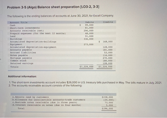 Problem 3-5 (Algo) Balance sheet preparation [LO3-2, 3-3) The following is the ending balances of accounts at June 30, 2021,