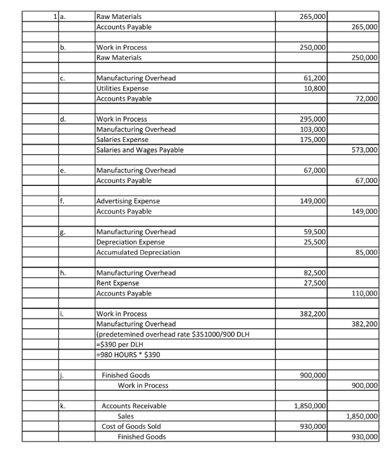 Raw Materials 265,000 Accounts Payable 265,000 Work in Process Raw Materials 250,000 250,000 Manufacturing Overhead Utilities Expense Accounts Pavable 61,200 10,800 72,000 Work in Process Manufacturing Overhead Salaries Expense Salaries and Wages Payable 295,000 103,000 175,000 573,000 67,000 Manufacturing Overhead Accounts Payable 67,000 Advertising Expense Accounts Payable 149,000 149,000 Manufacturing Overhead Depreciation Expense Accumulated Depreciation 59,500 25,500 85,000 Manufacturing Overhead Rent Expense Accounts Payable 82,500 27,500 110,000 Work in Process Manufacturing Overhead (predetemined overhead rate $351000/900 DLH $390 per DLH 980 HOURS * $390 382,200 382,200 Finished Goods 900,000 Work in Process 900,000 Accounts Receivable 1,850,000 Sales 1,850,000 Cost of Goods Sold 930,000 Finished Goods 930,000