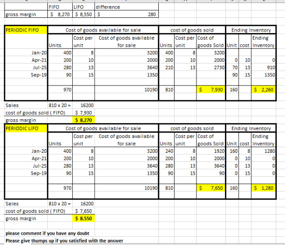 FIFO $ 8,270 LIFO $ 8,550 difference $ gross margin 280 PERIODIC FIFO Cost of goods available for sale cost of goods sold End