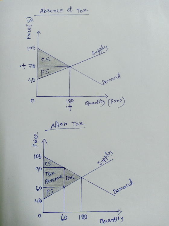 Absence of Tax Price ($). z Supply 5 a Demand 3 120 Quantity (Fans) After Tax supply Тах. off Ġ Price renunul Revenue/ mand