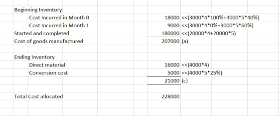 Beginning Inventory Cost Incurred in Month 0 Cost Incurred in Month 1 18000 <<(3000*4*100%+3000*5*40%) 9000 <<(3000*4*0%+3000*5*60%) Started and completed Cost of goods manufactured 180000 <<(20000* 4+20000*5) 207000 (a) Ending Inventory Direct material Conversion cost 16000<<4000*4) 5000 <<(4000*5*25%) 21000 (c) Total Cost allocated 228000