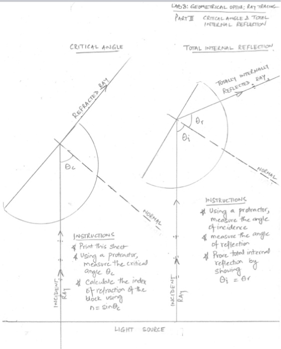 L168: GEOMETRICAL OP; RAY TRACING PARTI CRITICAL ANGLE A TOTAL INTERNAL REFLECTION CRITICAL ANGLE TOTAL INTERNAL REFLECTION T