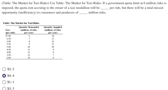 (Table: The Market for Taxi Rides) Use Table: The Market for Taxi Rides. If a government quota limit at 6 million rides is im