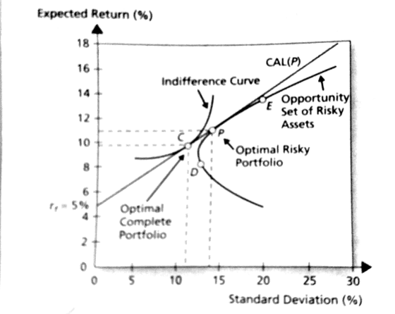 Expected Return (%) 18 CAL(P) Indifference Curve Opportunity Set of Risky Assets Optimal Risky Portfolio Optimal Complete Por