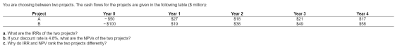 You are choosing between two projects. The cash flows for the projects are given in the following table ($ million): Year 1 Y