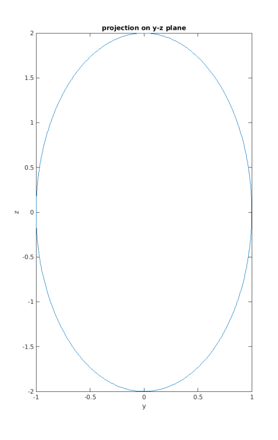 projection on y-z plane 2 1.5 1 0.5 N 0 -0.5 -1. -1.5 -2 -1 -0.5 0 0.5 у