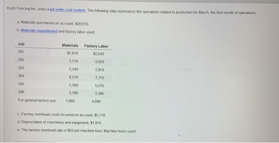 Kurtz Fencing Inc uses a job order cost system. The following data summarize the operations related to production for March,