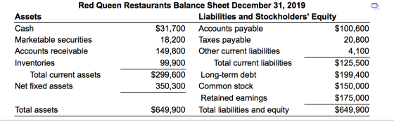 Red Queen Restaurants Balance Sheet December 31, 2019 Liabilities and Stockholders Equity Accounts payable Taxes payable Ass