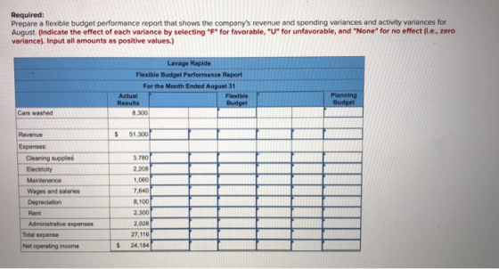 Required: Prepare a flexible budget performance report that shows the companys revenue and spending variances and activity v