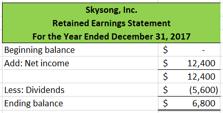 Skysong, Inc. Retained Earnings Statement For the Year Ended December 31, 2017 Beginning balance Add: Net income $ 12,400 12,