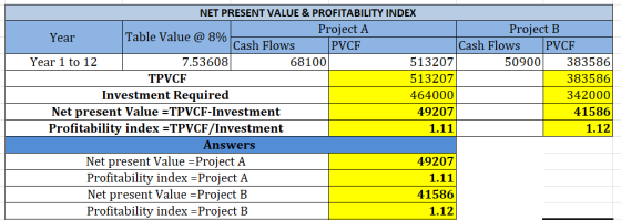 NET PRESENT VALUE & PROFITABILITY INDEX Project A Project B Year Table Value @ 8% Cash Flows PVCF Cash Flows PVCF Year 1 to 1