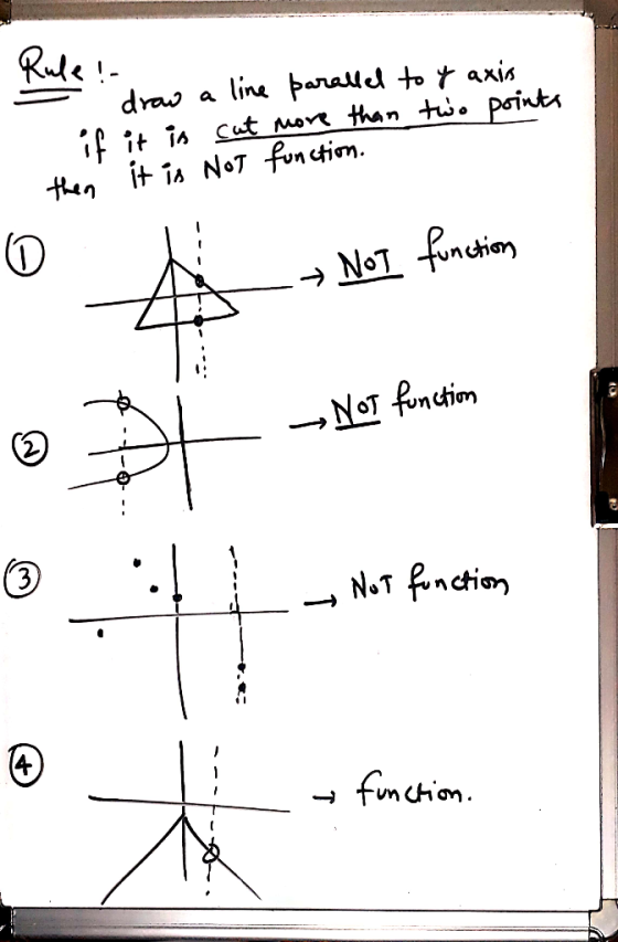 Rule! drow a line parallel to y axir if it is cut more than two points then it is not function. unh 本2 ) 斗-Benews - -> Not fu