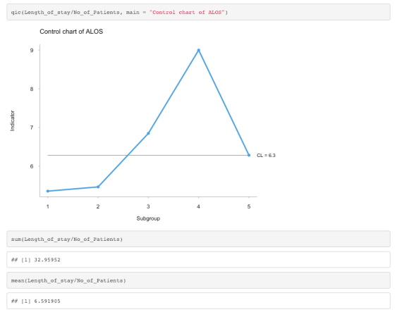 qic(Length of_stay/No_of_Patients, main Control chart of ALOS Control chart of ALOS 7 CL-6.3 4 Subgroup sum (Length_of_stay/No_of_Patients) ## [1] 32.95952 mean (Length_ofstay/No_of_Patients) ## [1] 6.591905