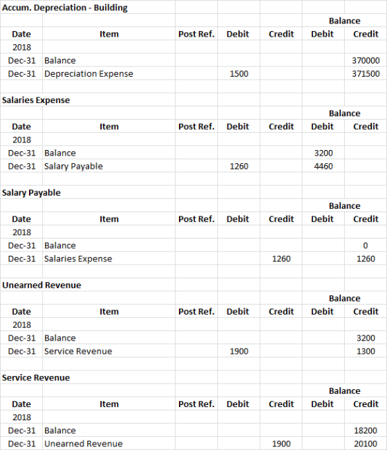 Accum. Depreciation - Building Balance Debit Credit Post Ref. Debit Credit Date Item 2018 Dec-31 Balance Dec-31 Depreciation