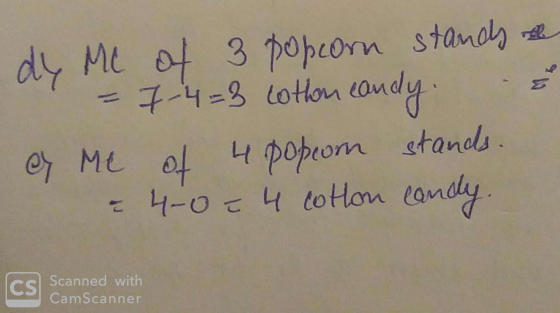 cotton candy. dy Mc of 3 popcorn stands 7-4=3 ey Me of 4 popeon stands. = 4-0 - 4 cotton candy. CS Scanned with CamScanner