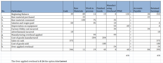 Accounts Payable No. Cash Retained Earnings 28 253 22 120 = a. Manufact Raw Work in Finished uring Materials process Goods Ov