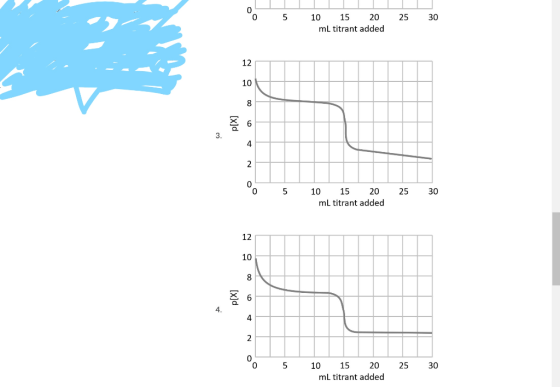 0 0 10 15 20 30 mL titrant added 12 10 8 3. 4 2 15 20 30 10 mL titrant added 12 10 8 6 4 2 0 10 15 20 25 30 mL titrant added