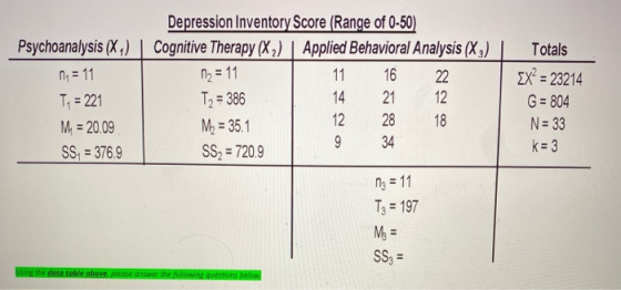 Psychoanalysis (X4) Totals M2 = 11 ni = 11 Ti = 221 Depression Inventory Score (Range of 0-50) Cognitive Therapy (X2) Applied