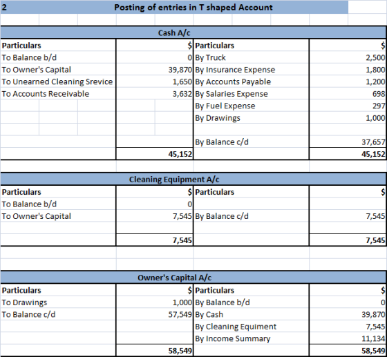 Posting of entries in T shaped Account Particulars To Balance b/d To Owners Capital To Unearned Cleaning Srevice To Accounts