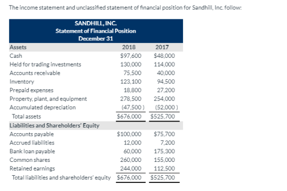 The income statement and unclassified statement of financial position for Sandhill, Inc follow SANDHILL, INC. Statement of Fi