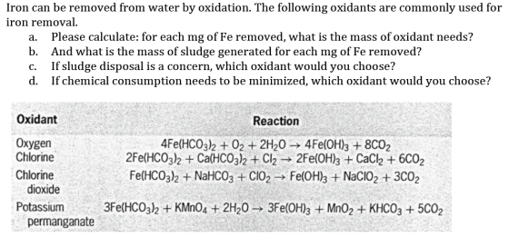 Iron can be removed from water by oxidation. The following oxidants are commonly used for iron removal. a. Please calculate: