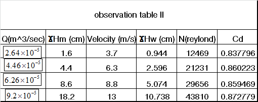 observation table II Q{m^3/sec) XHm (cm) Velocity (m/s) XHw (cm) N(reylond) Cd 2.64x10-3 1.6 3.7 0.944 12469 0.837796 4.46x10