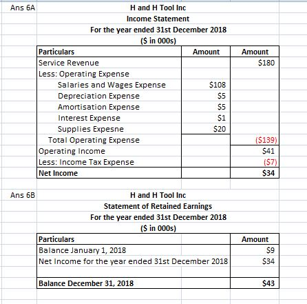 Ans 6A H and H Tool Inc Income Statement For the year ended 31st December 2018 (S in 000s) Particulars Service Revenue Less:
