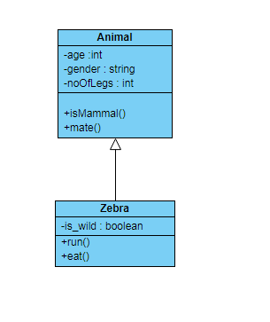 -ageint -gender : string -noOfLegs : int +isMammal +mate() Zebra -is_wild : boolean +runo +eat()