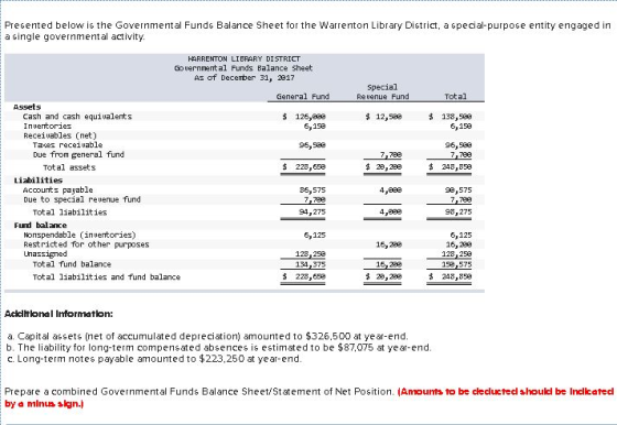 Presented below is the Governmental Funds Balance Sheet for the Warrenton Library District, a special-purpose entity engaged