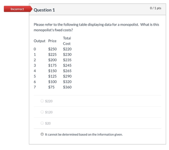 Incorrect Question 1 0/1 pts Please refer to the following table displaying data for a monopolist. What is this monopolists
