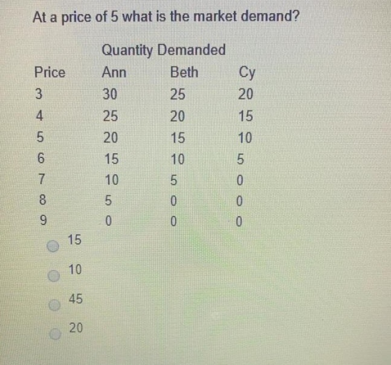 At a price of 5 what is the market demand? Quantity Demanded Ann Beth Price 3 Су 20 30 25 4 25 15 5 20 10 20 15 10 5 6 15 5 7