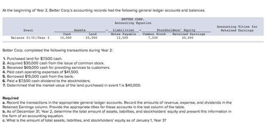 At the beginning of Year 2, Better Corp.s accounting records had the following general ledger accounts and balances. BETTER CORP Accounting Equation Accounting Titles for Retained Earnings Event Liabilities + Notes Payable Common Stock Retained Earnings Assets Stockholders Equit Cash 15,000 Land 25,000 Balance 01/01/Year 2 12,500 7,500 20,000 Better Corp. completed the following transactions during Year 2: 1. Purchased land for $7,500 cash. 2. Acquired $30,000 cash from the issue of common stock. 3. Received $69,000 cash for providing services to customers. 4. Paid cash operating expenses of $41,500 5. Borrowed $15,000 cash from the bank. 6. Paid a $7,500 cash dividend to the stockholders 7. Determined that the market value of the land purchased in event 1 is $40,000. Required a. Record the transactions in the appropriate genera ledger accounts. Record the amounts of revenue, expense, and dividends in the Retained Earnings column. Provide the appropriate titles for these accounts in the last column of the table b. As of December 31, Year 2, determine the total amount of assets, liabilities, and stockholders equity and present this information in the form of an accounting equation. c. What is the amount of total assets, liabilities, and stockholders equity as of January 1, Year 3?