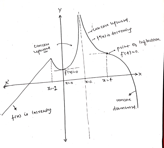 Y concave upward, -fin) is decrewing concare upward point of inflection. f(4)=0. f(o)=0 x=4 n=0 x=2. X=-1 concave downward.