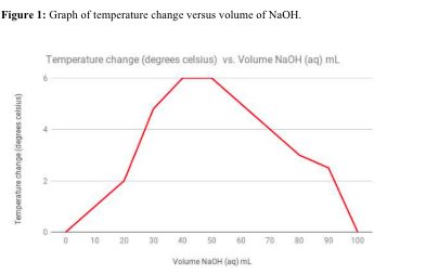 Figure 1: Graph of temperature change versus volume of NaOH. Temperature change (degrees celsius) vs. Volume NaOH(aq) mL Temp