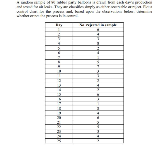 A random sample of 80 rubber party balloons is drawn from each days production and tested for air leaks. They are classifies simply as either acceptable or reject. Plot a control chart for the process and, based upon the observations below, determine whether or not the process is in control Day No. reiected in sample 4 4 10 12 13 4 16 18 19 20 4 23 24 25 4