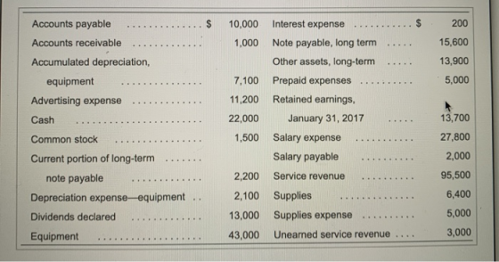 Accounts payable $ 200 Accounts receivable Accumulated depreciation, equipment Advertising expense 15,600 13,900 5,000 Cash 1