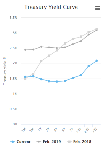 Treasury Yield Curve 3.5% N Treasury yield % wo 20Y Current Feb. 2019 + Feb. 2018