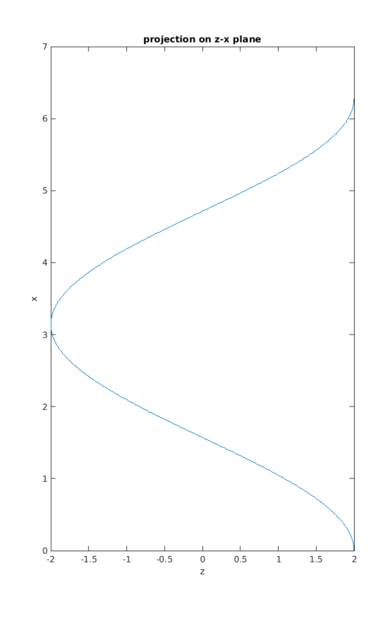 projection on z-x plane 6 5 4 3 2 1 1 0 -2 -1.5 -1 -0.5 0.5 1 1.5 2 ON