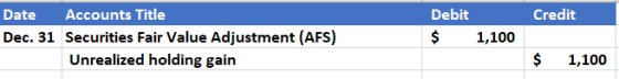 Credit Date Accounts Title Dec. 31 Securities Fair Value Adjustment (AFS) Unrealized holding gain Debit $ 1,100 $ 1,100