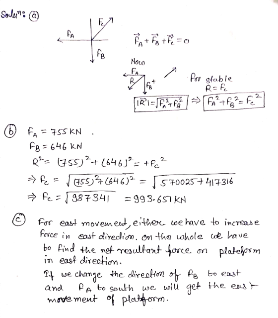 Solen: @ Fo+FA+= 0 Noco Pa glable TRI=fFoxfol > før+fe?= Fe? . 1 for stable R=fc © FA = 755 KN. FB = 646 KN R = (1755)2+(6463