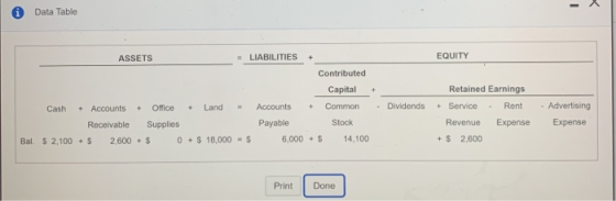 Data Table - ASSETS - LIABILITIES EQUITY Contributed Capital + Dividends Cash Accounts Office + Land Receivable Supplies Bal.